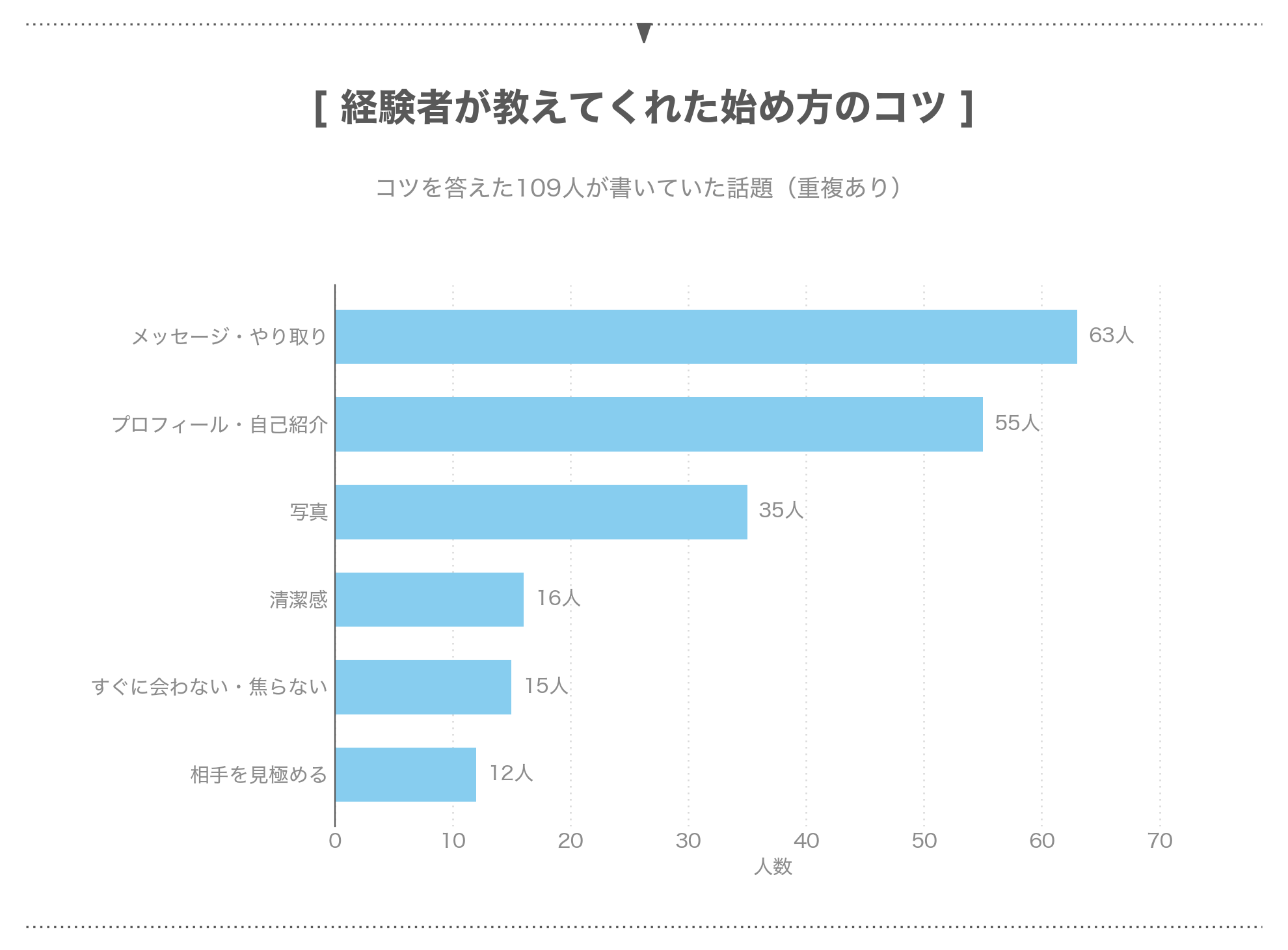 パパ活経験者が教えてくれた始め方のコツの話題ごとの人数
