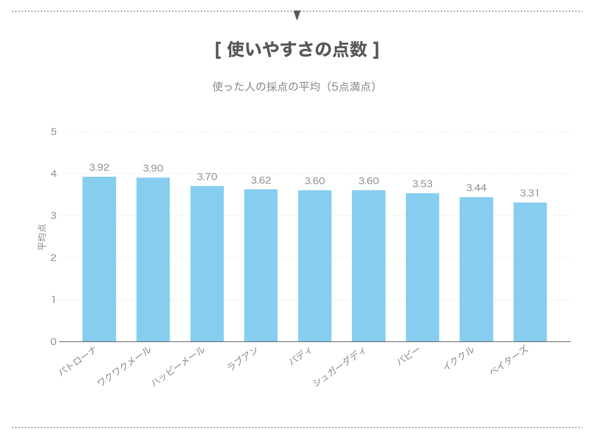 アプリ別の使いやすさの点数