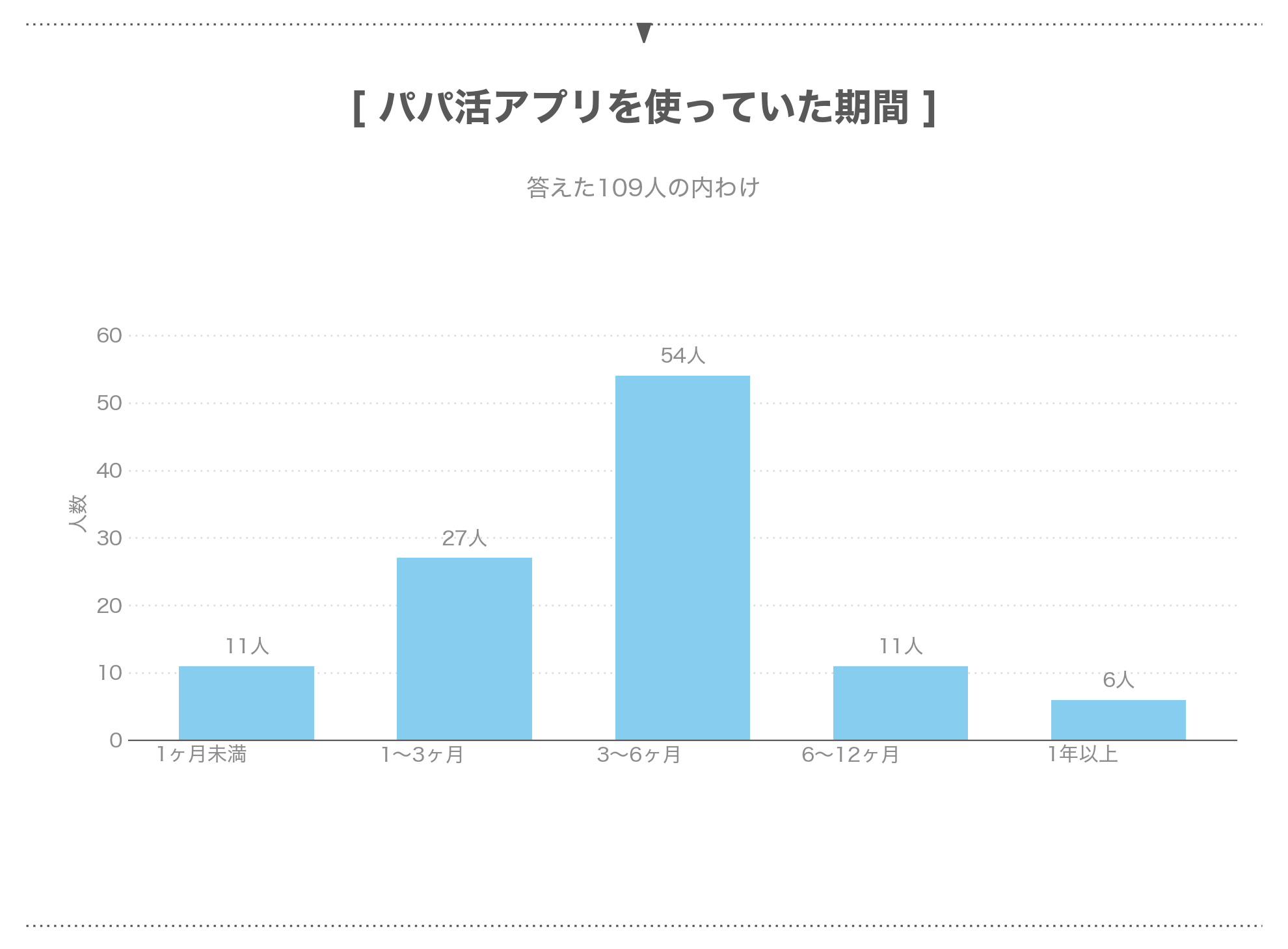 パパ活アプリを使っていた期間の内わけ