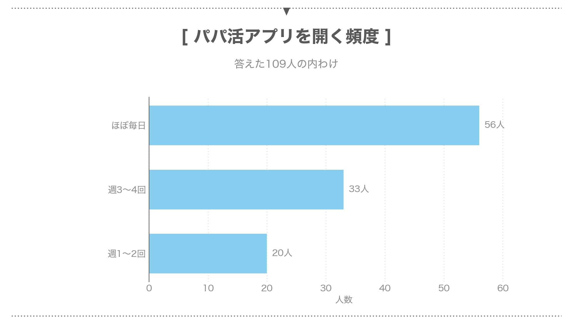 パパ活アプリを開く頻度の内わけ