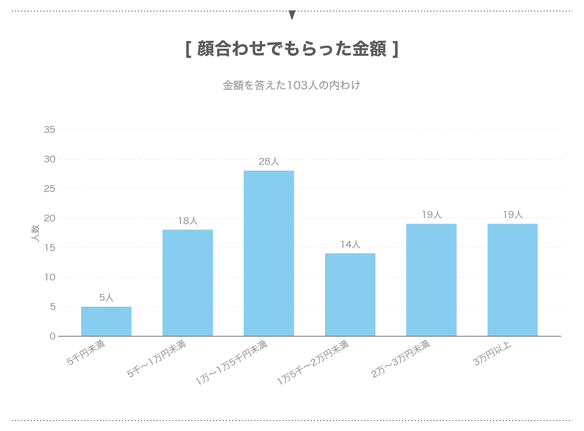 パパ活の顔合わせでもらった金額の内わけ