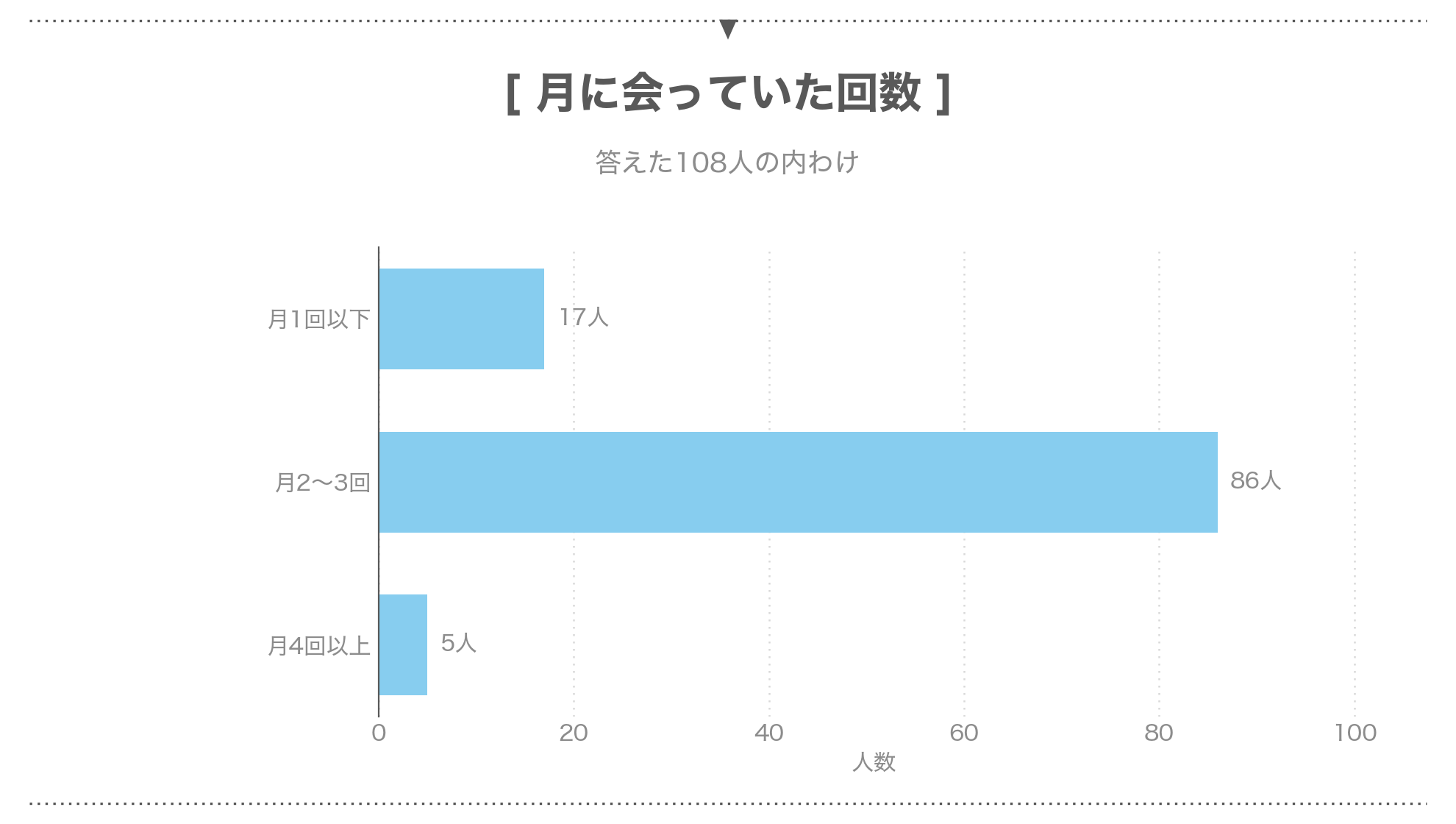 パパ活で月に会っていた回数の内わけ