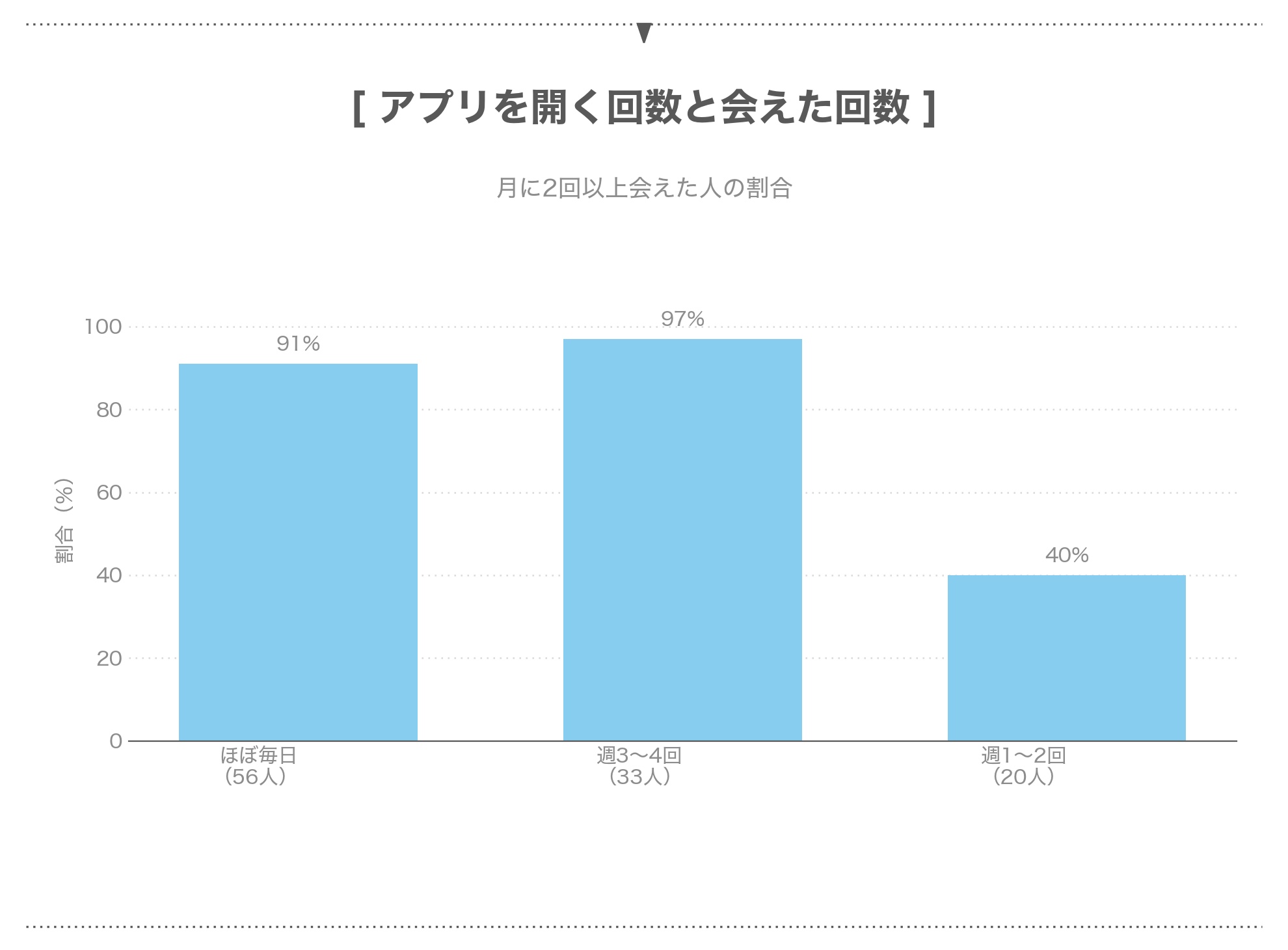 パパ活アプリを開く頻度ごとの月2回以上会えた人の割合