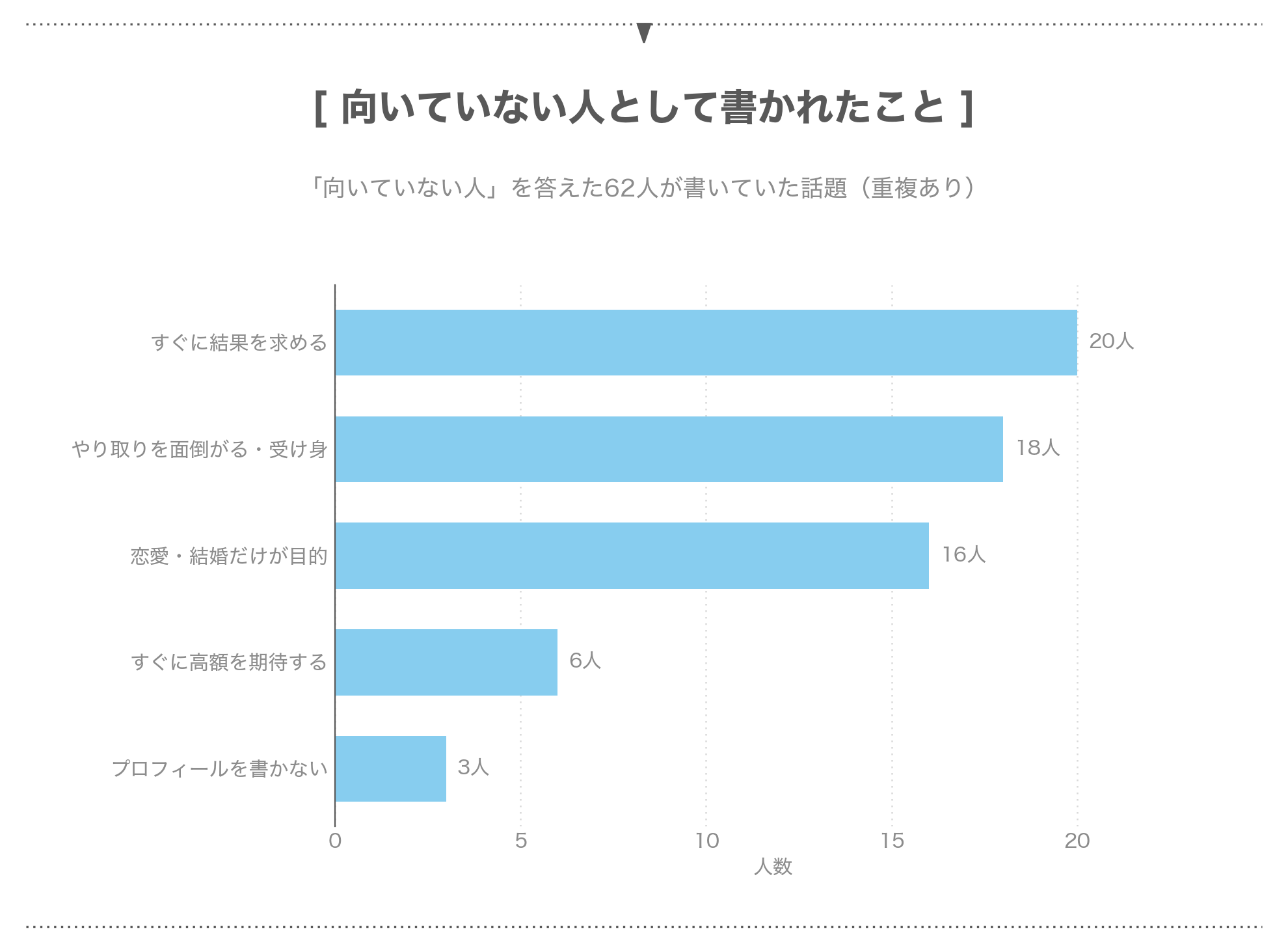 パパ活に向いていない人として書かれた話題ごとの人数