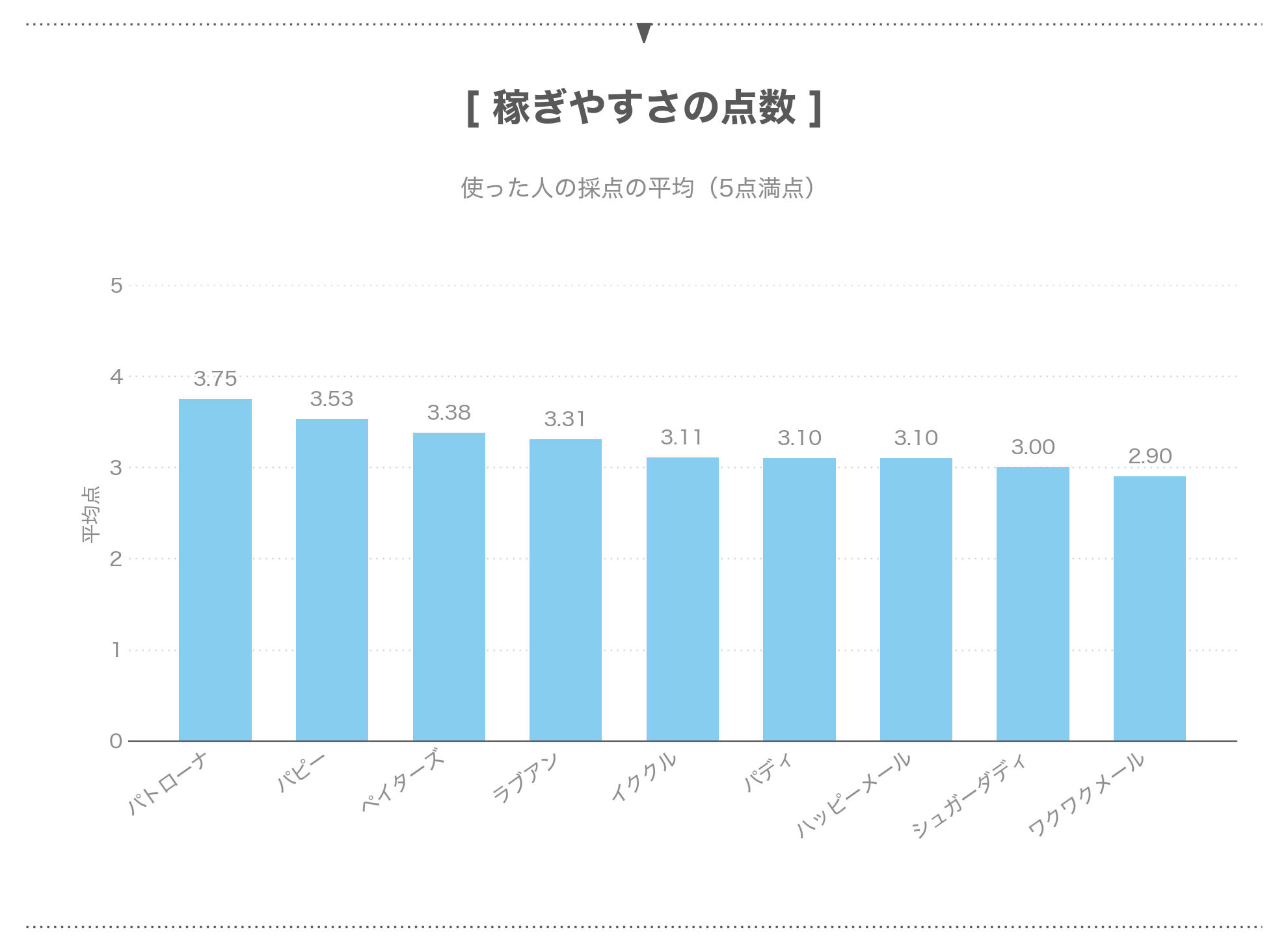 パパ活アプリ9つの稼ぎやすさの点数
