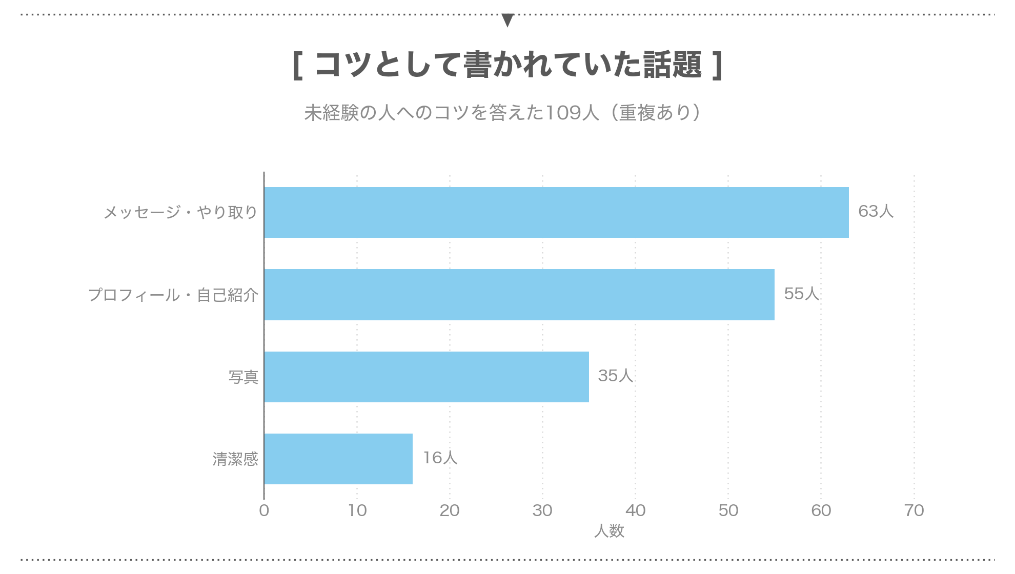 パパ活アプリのコツとして書かれていた話題ごとの人数