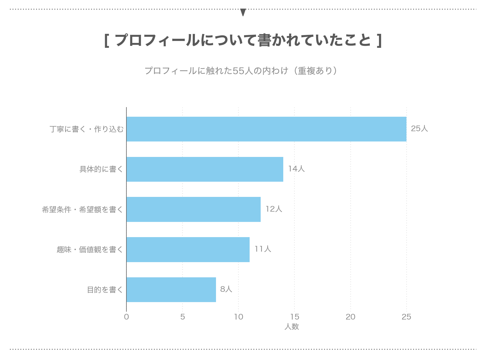 パパ活アプリのプロフィールについて書かれていたことの内わけ