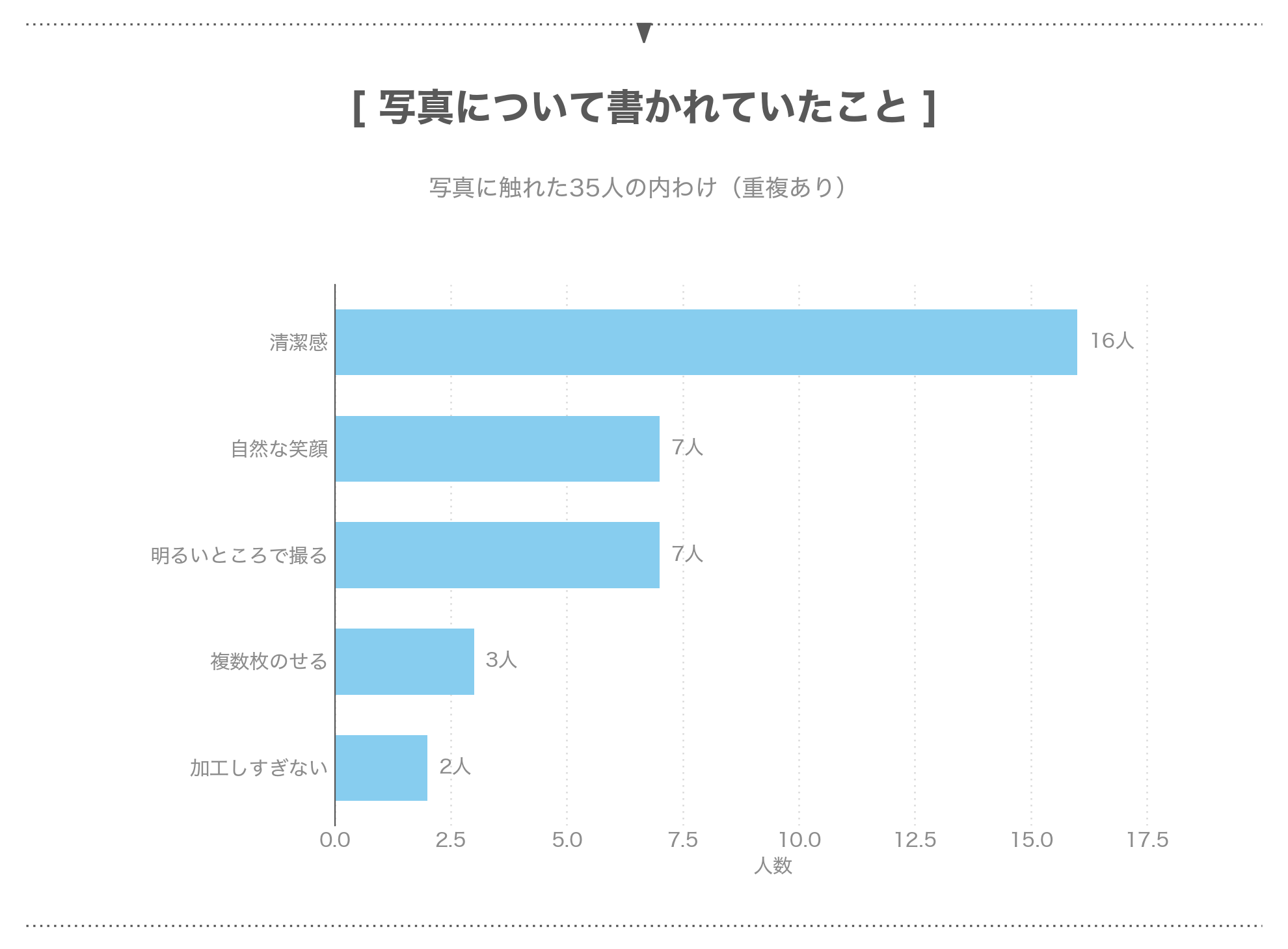 パパ活アプリの写真について書かれていたことの内わけ