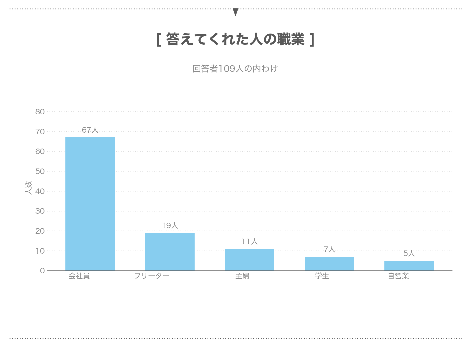 パパ活アプリを使った女性109人の職業の内わけ