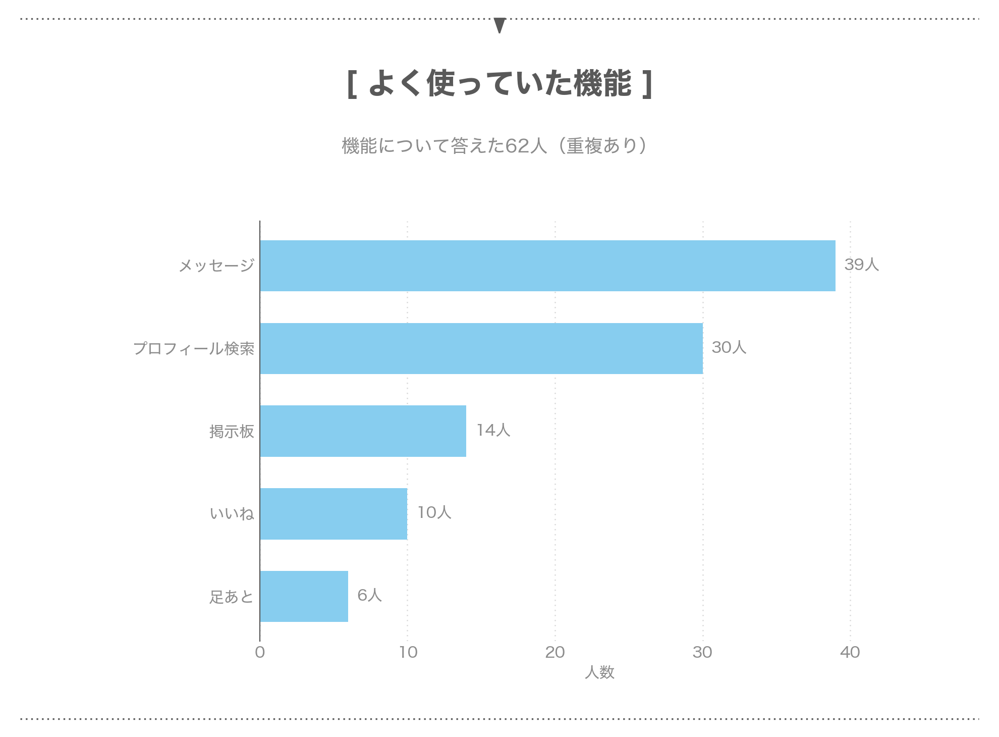 パパ活アプリでよく使われていた機能ごとの人数