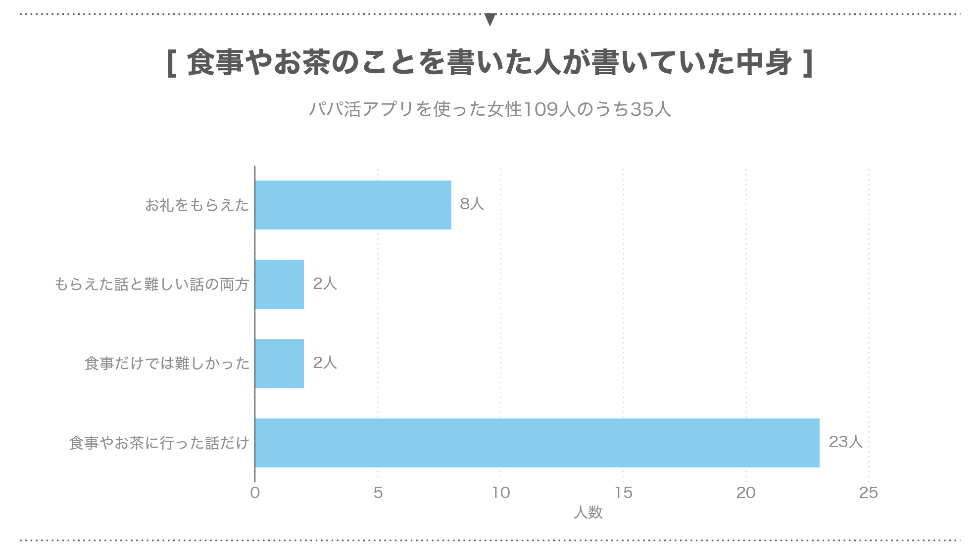 食事やお茶のことを書いた35人の内わけ
