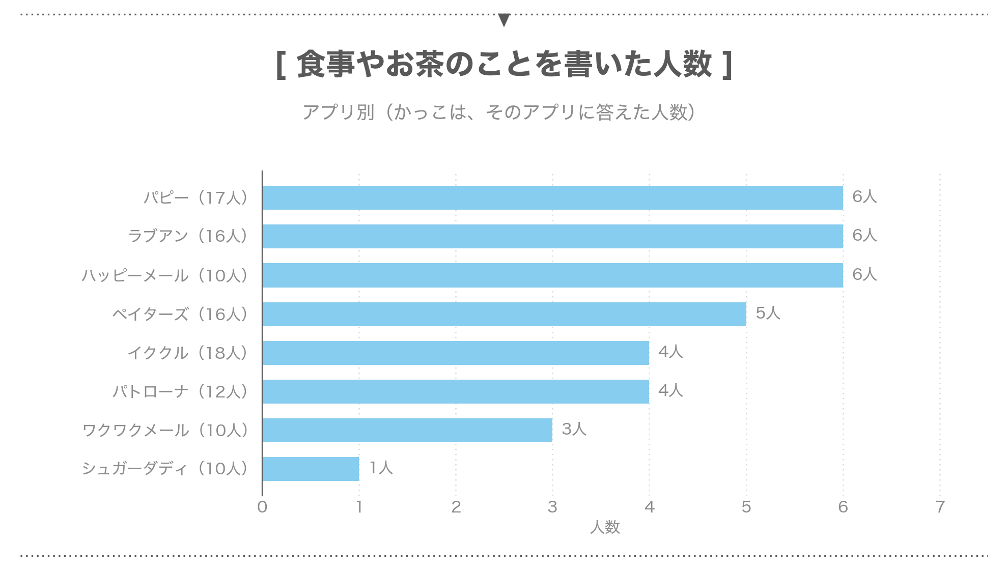 食事やお茶のことを書いた35人のアプリ別の内わけ
