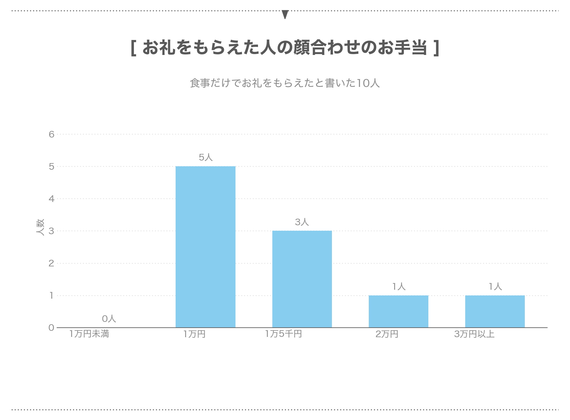 食事だけでお礼をもらえた10人の顔合わせのお手当の金額別の人数