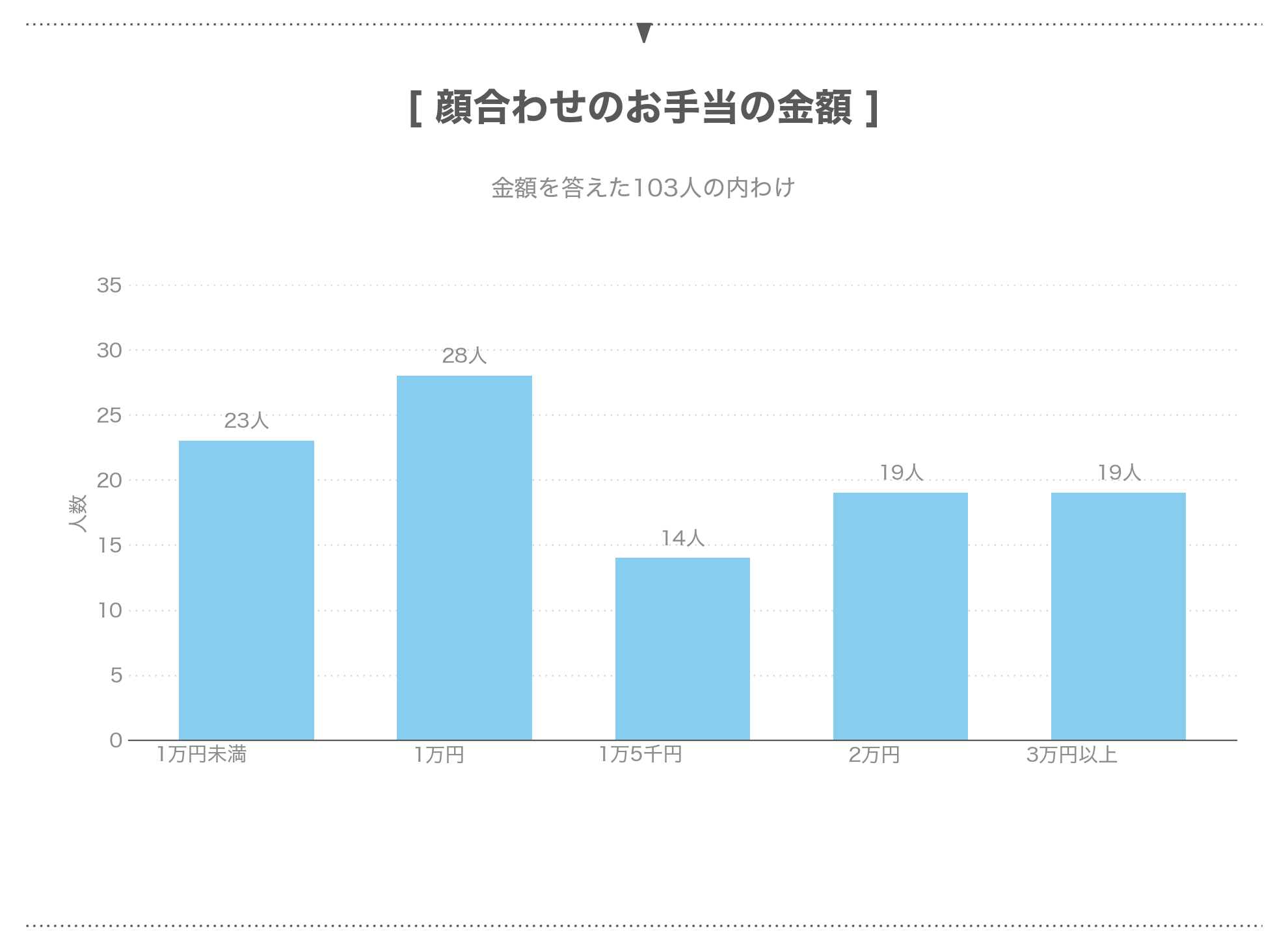 顔合わせのお手当を答えた103人の金額別の人数