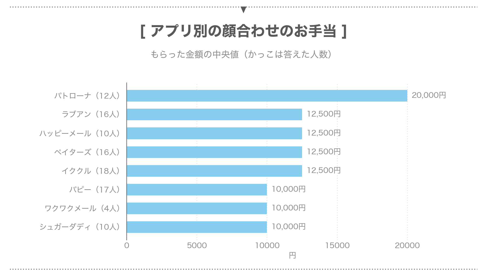 アプリ別の顔合わせのお手当の中央値