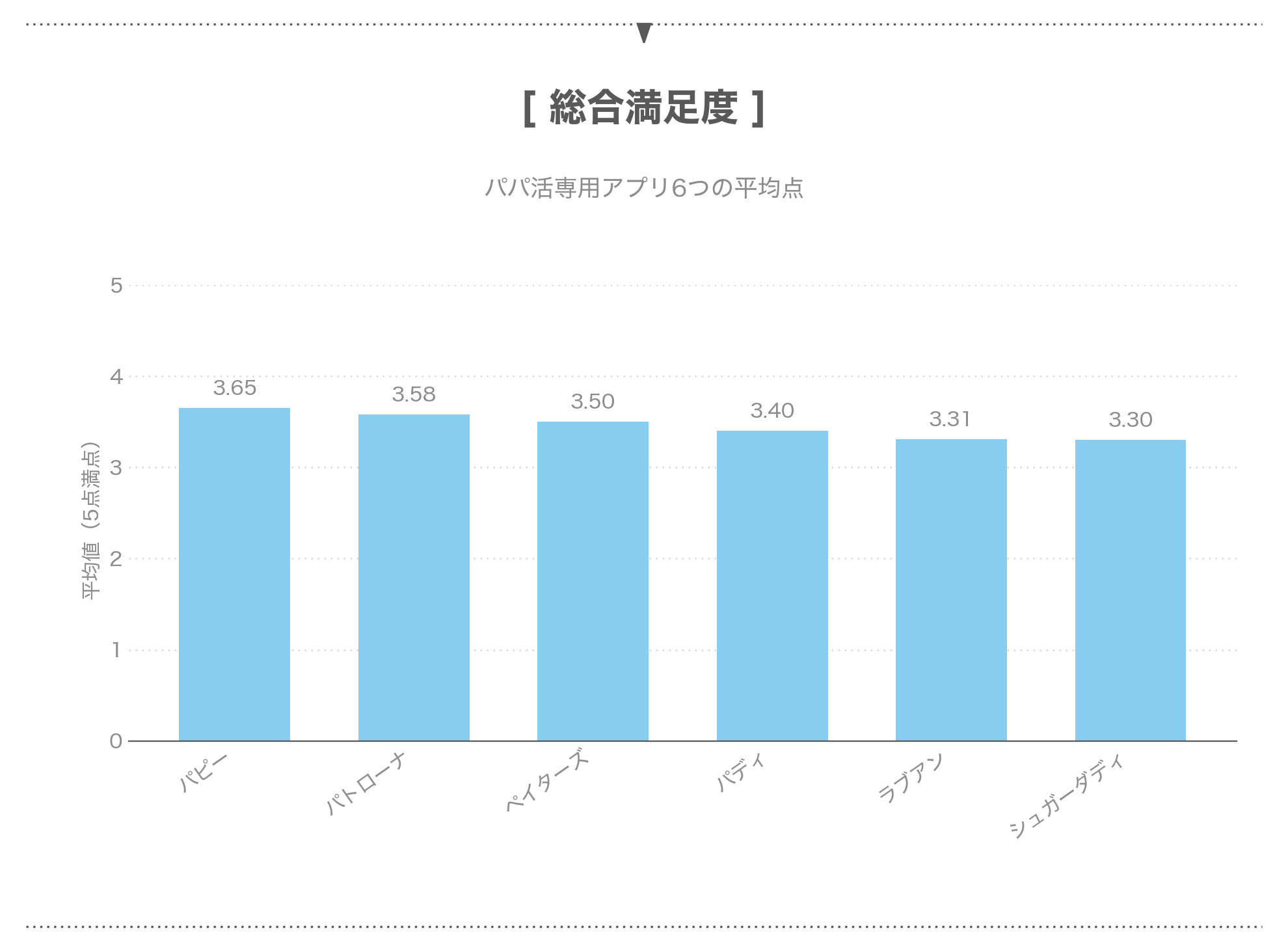 パパ活専用アプリの総合満足度の平均点