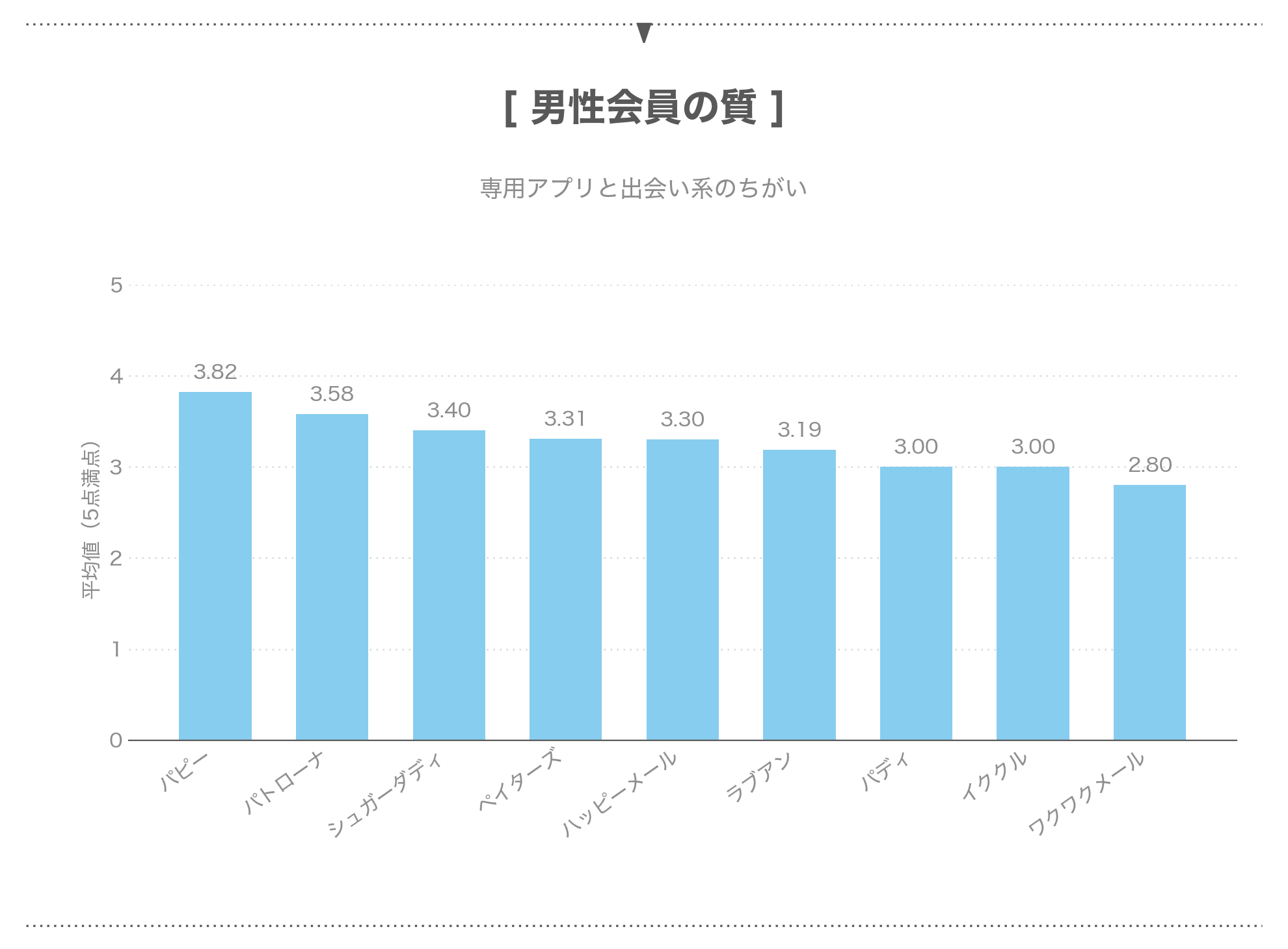 アプリ別の男性会員の質の平均点