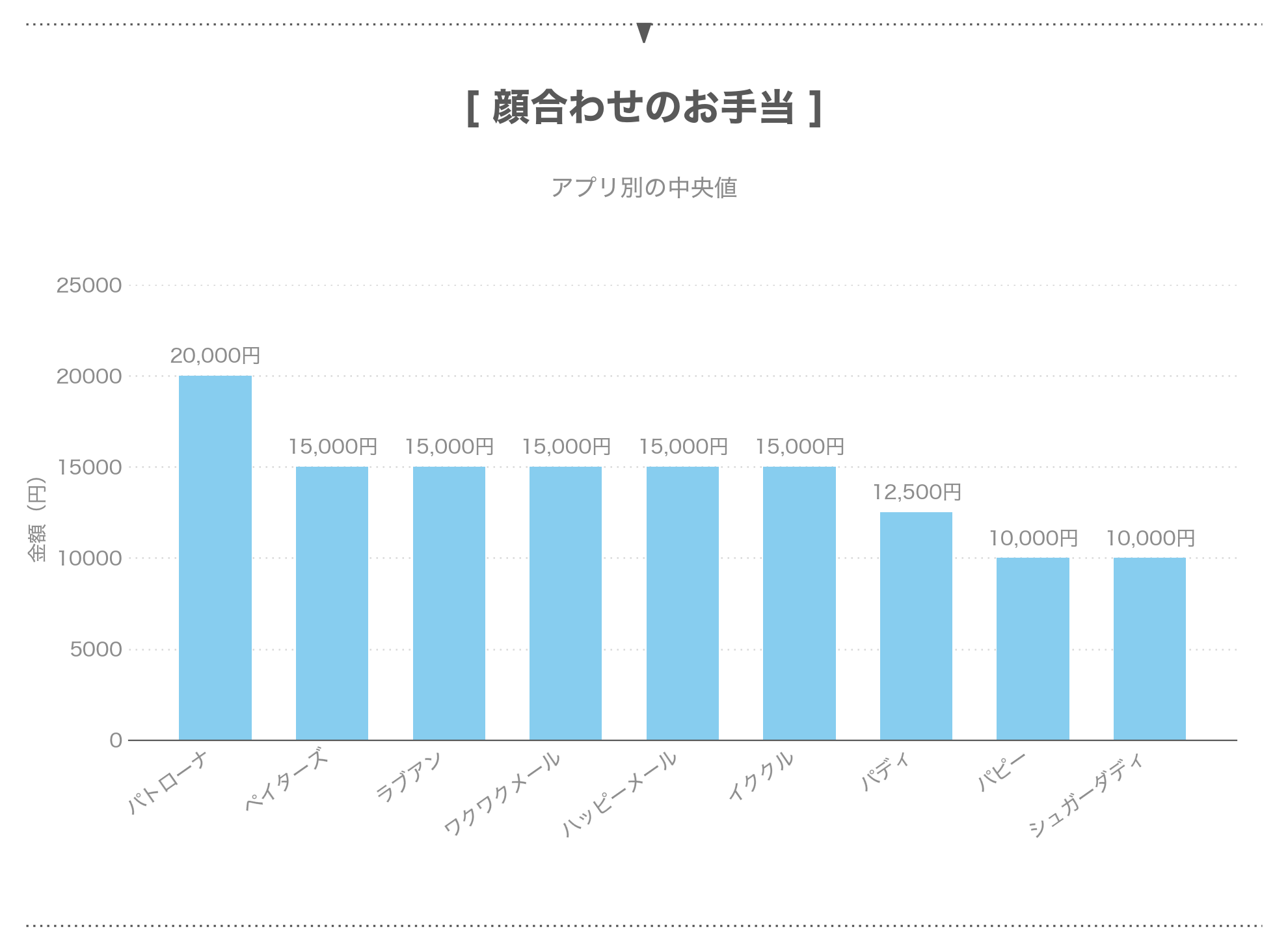 アプリ別の顔合わせのお手当の中央値