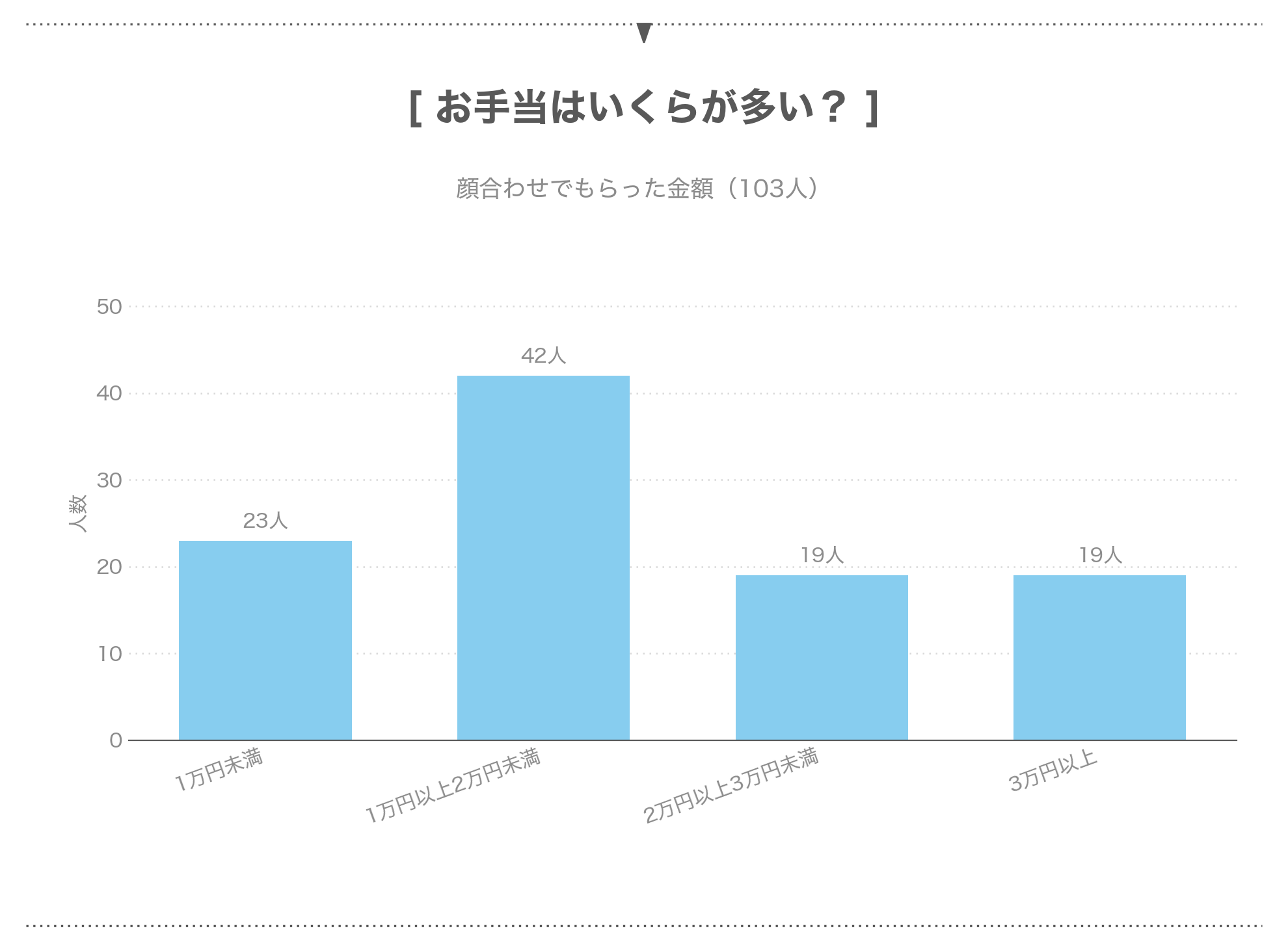 顔合わせのお手当の金額の分布