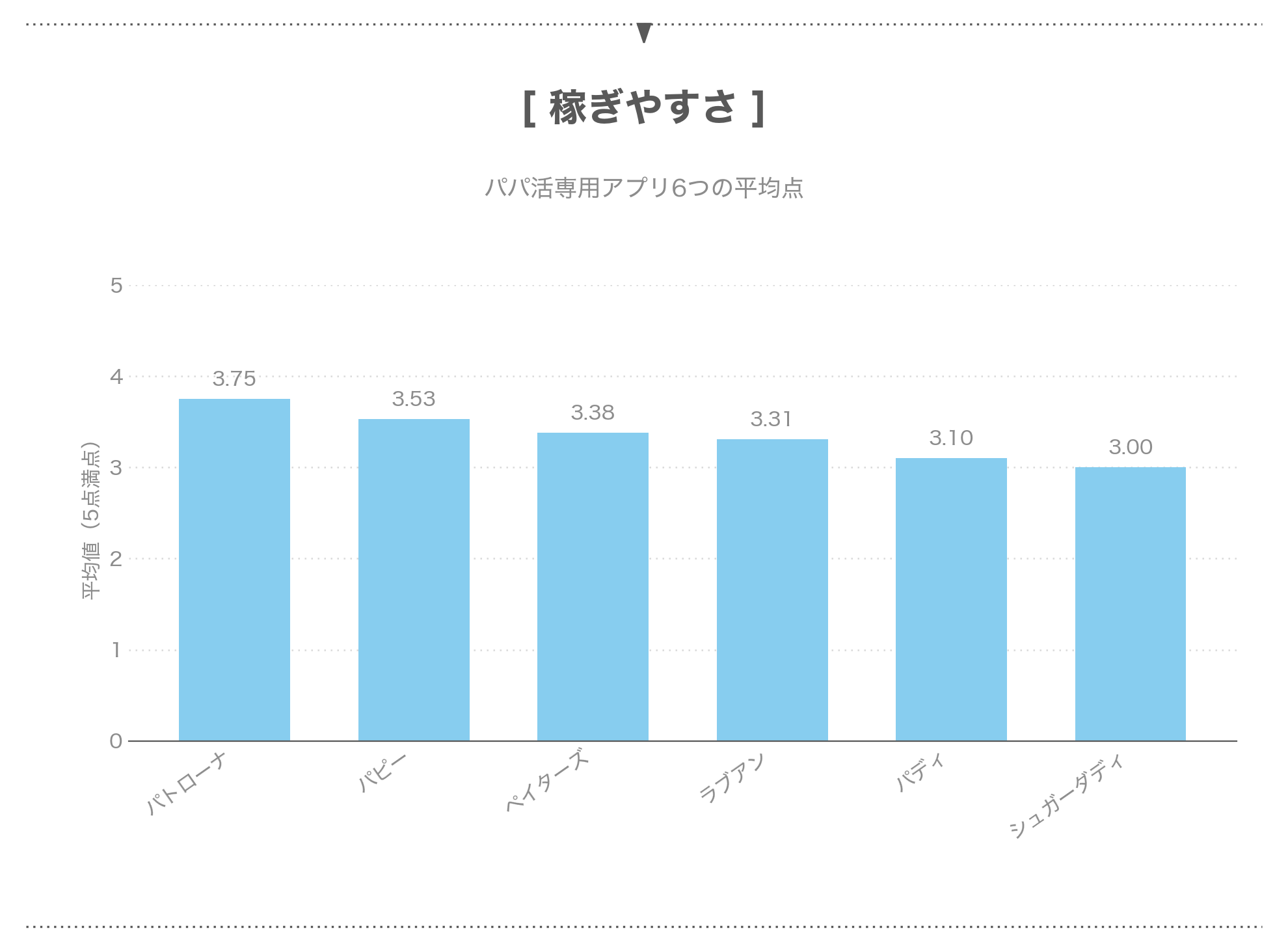 パパ活専用アプリの稼ぎやすさの平均点