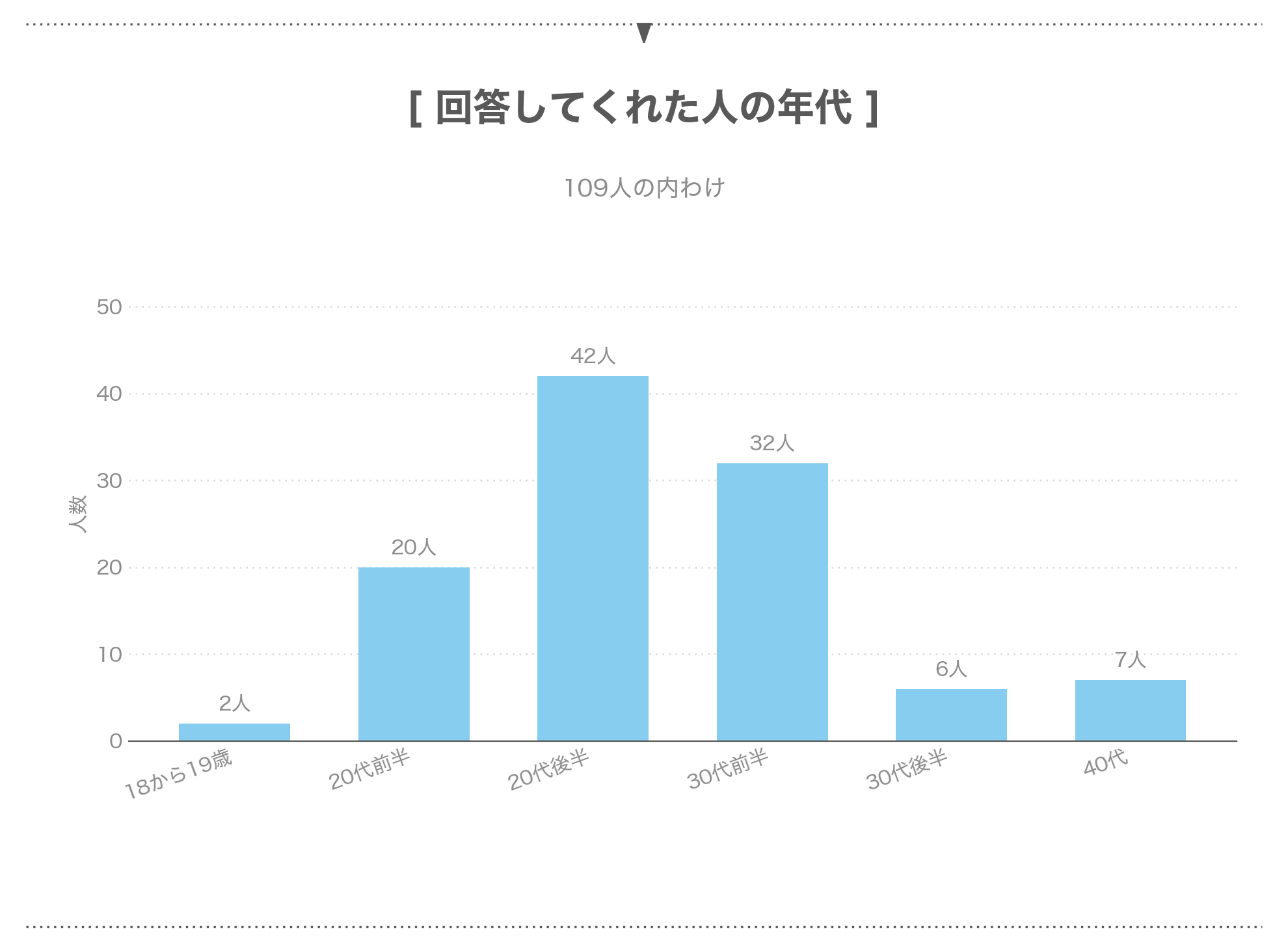 調査に答えた女性の年代の内わけ