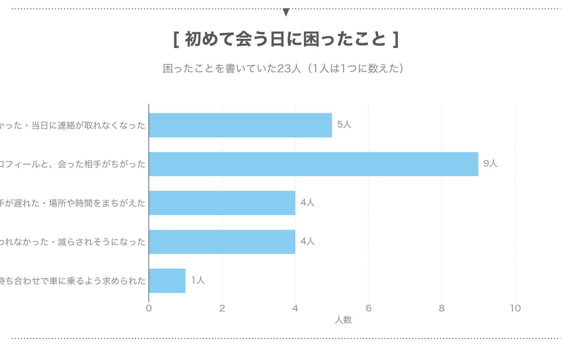 パパ活の顔合わせの日に経験者が困ったこと