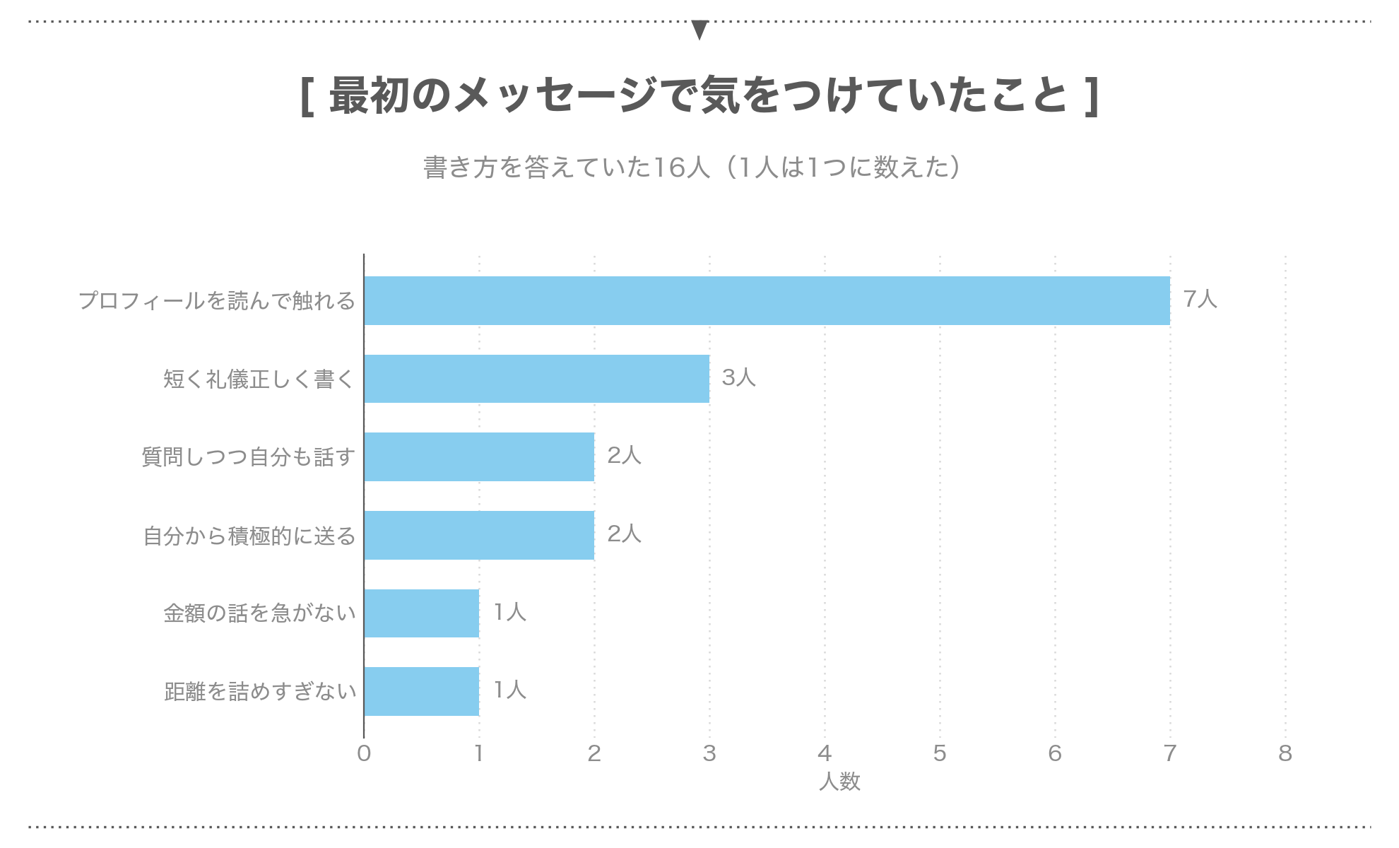 パパ活アプリの最初のメッセージで経験者が気をつけていたこと