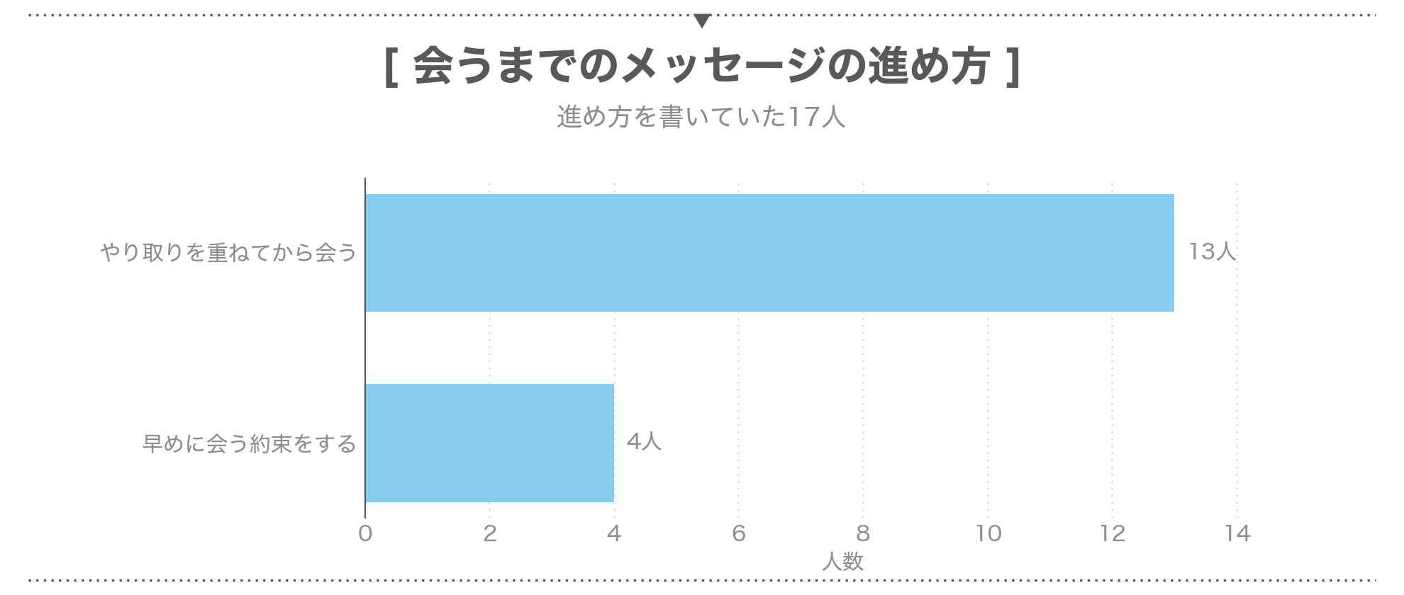 パパ活アプリで会うまでのメッセージの進め方