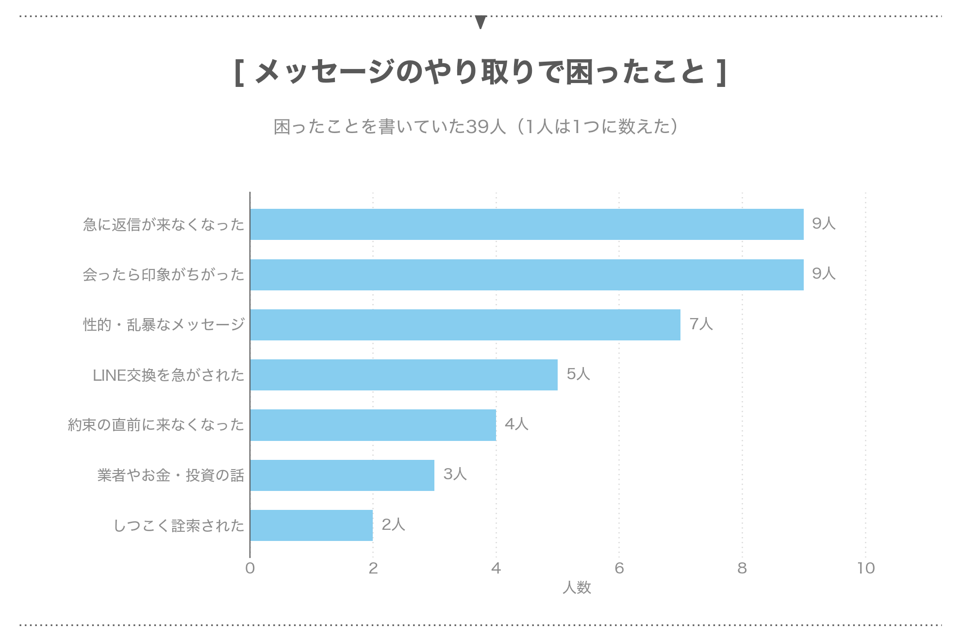 パパ活アプリのメッセージで経験者が困ったこと