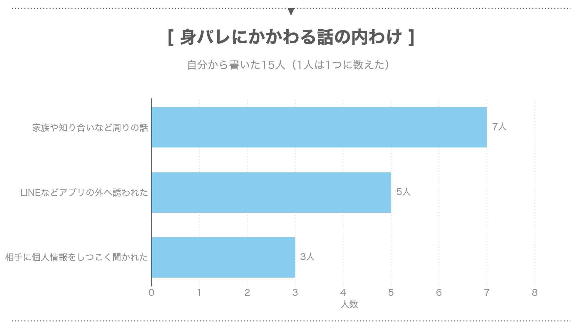 パパ活の身バレにかかわる話を書いた経験者の内わけ