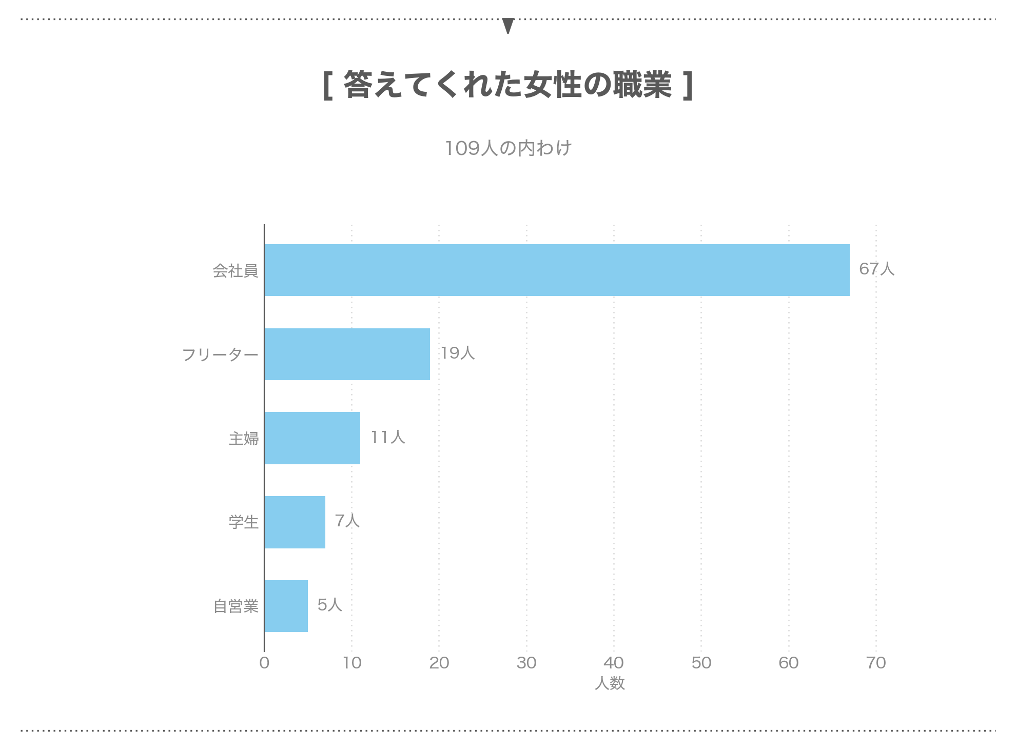 パパ活アプリを使った女性の職業の内わけ
