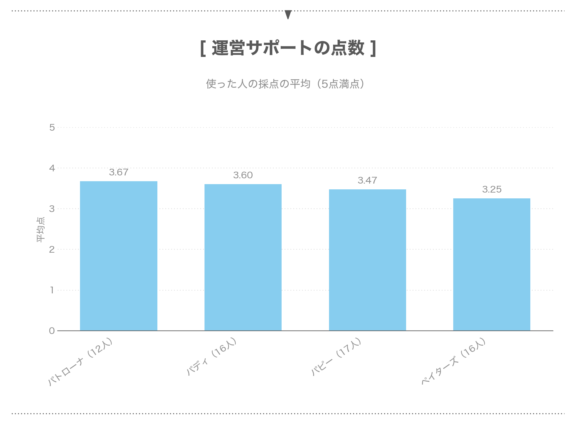 身バレ対策の機能があるアプリの運営サポートの点数
