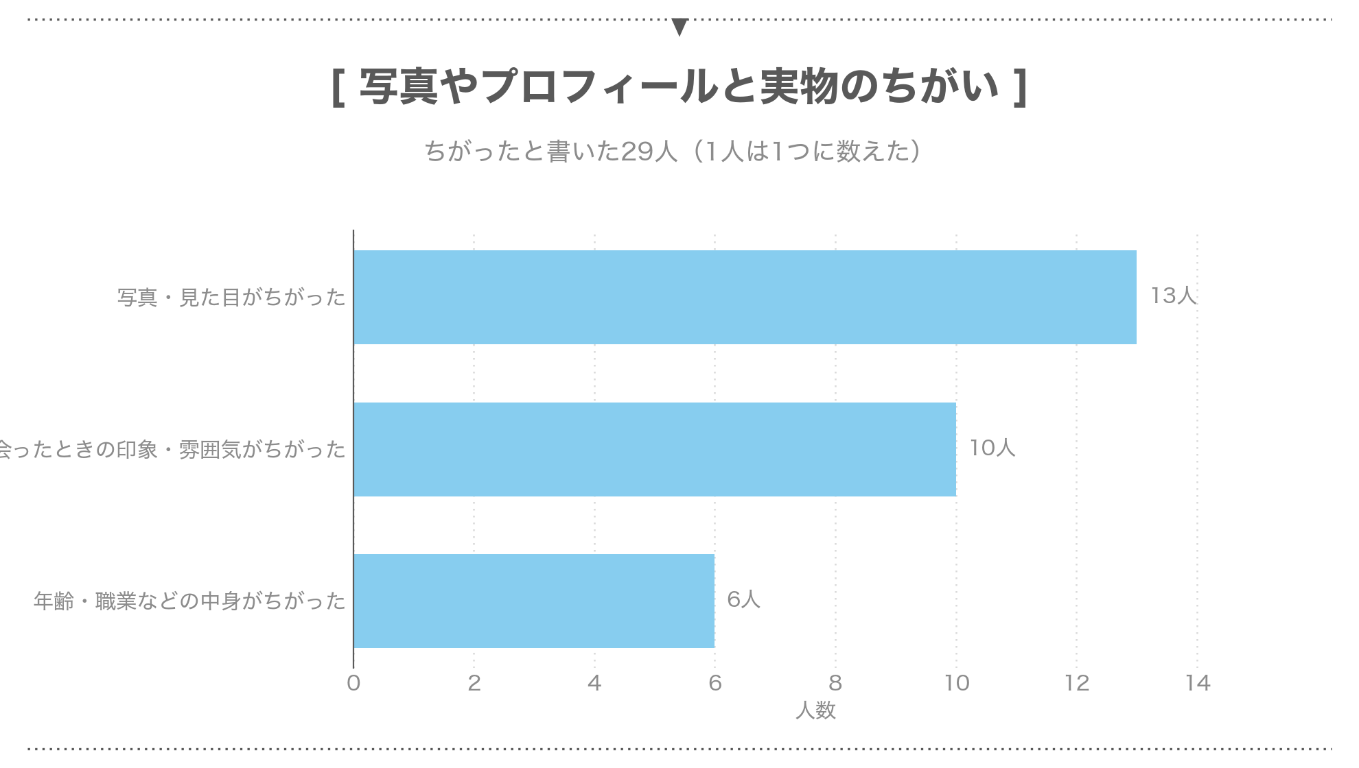 パパ活で写真やプロフィールと実物がちがった経験者の内わけ