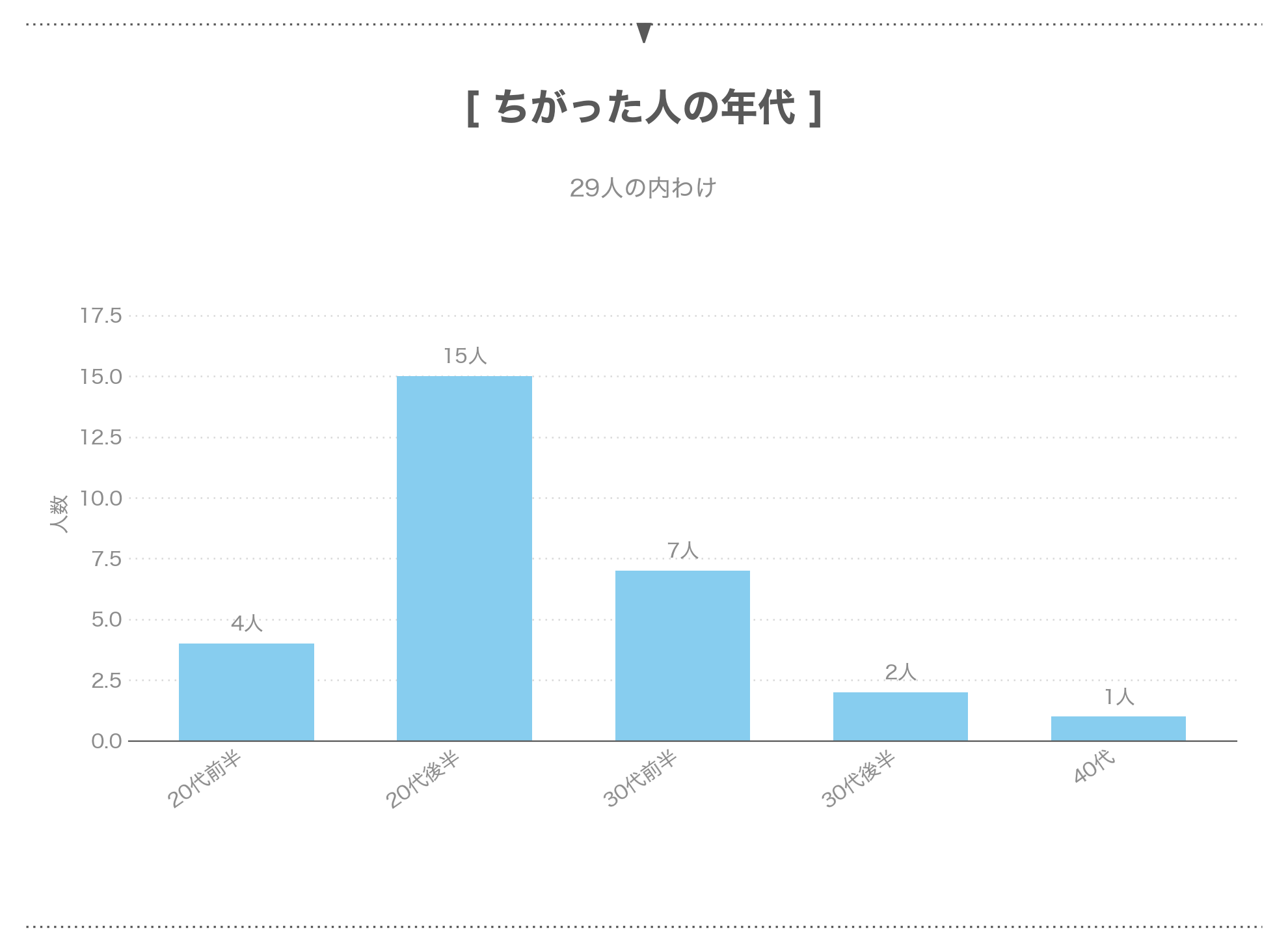 パパ活で写真と実物がちがった経験者の年代