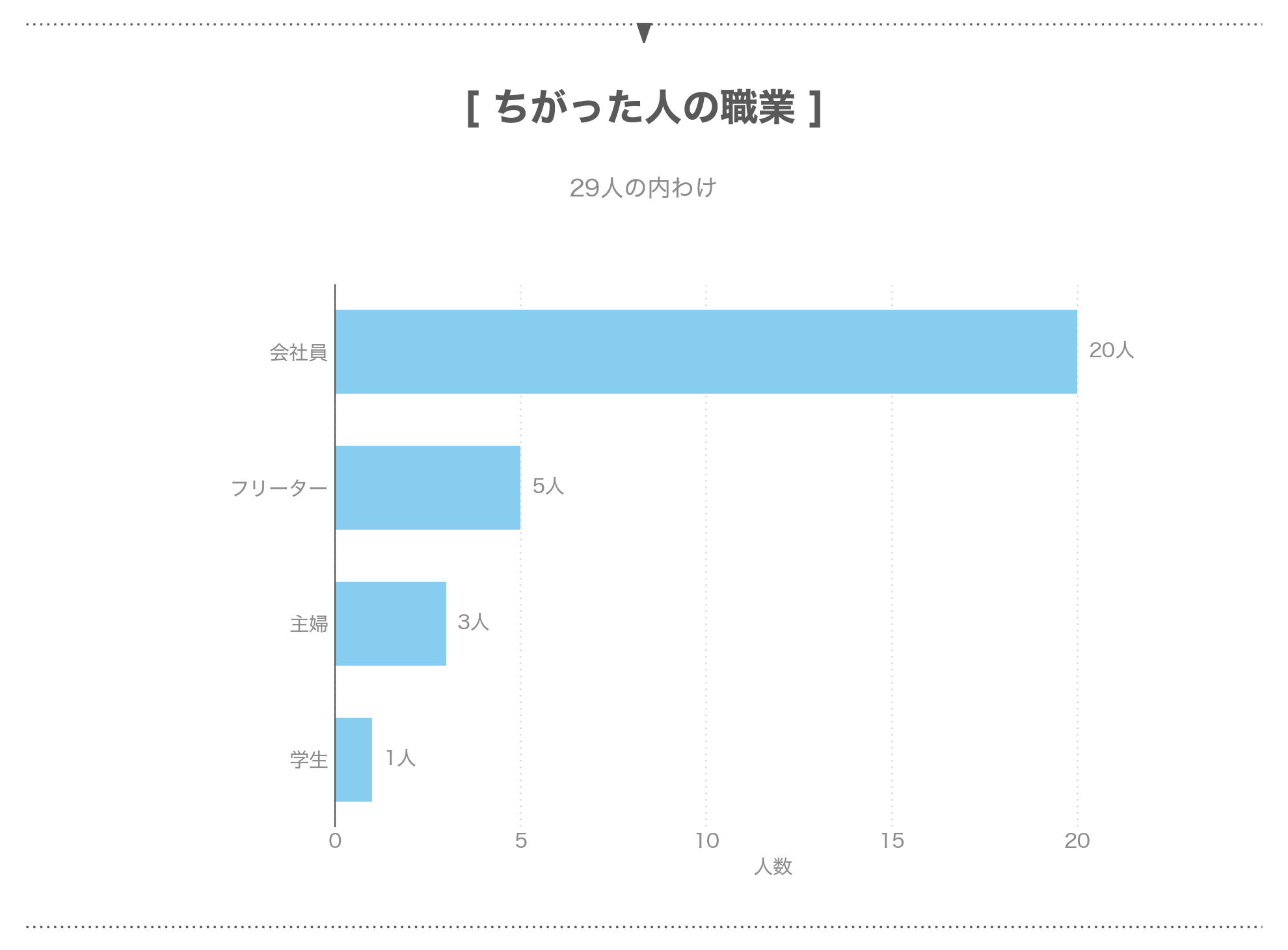 パパ活で写真と実物がちがった経験者の職業