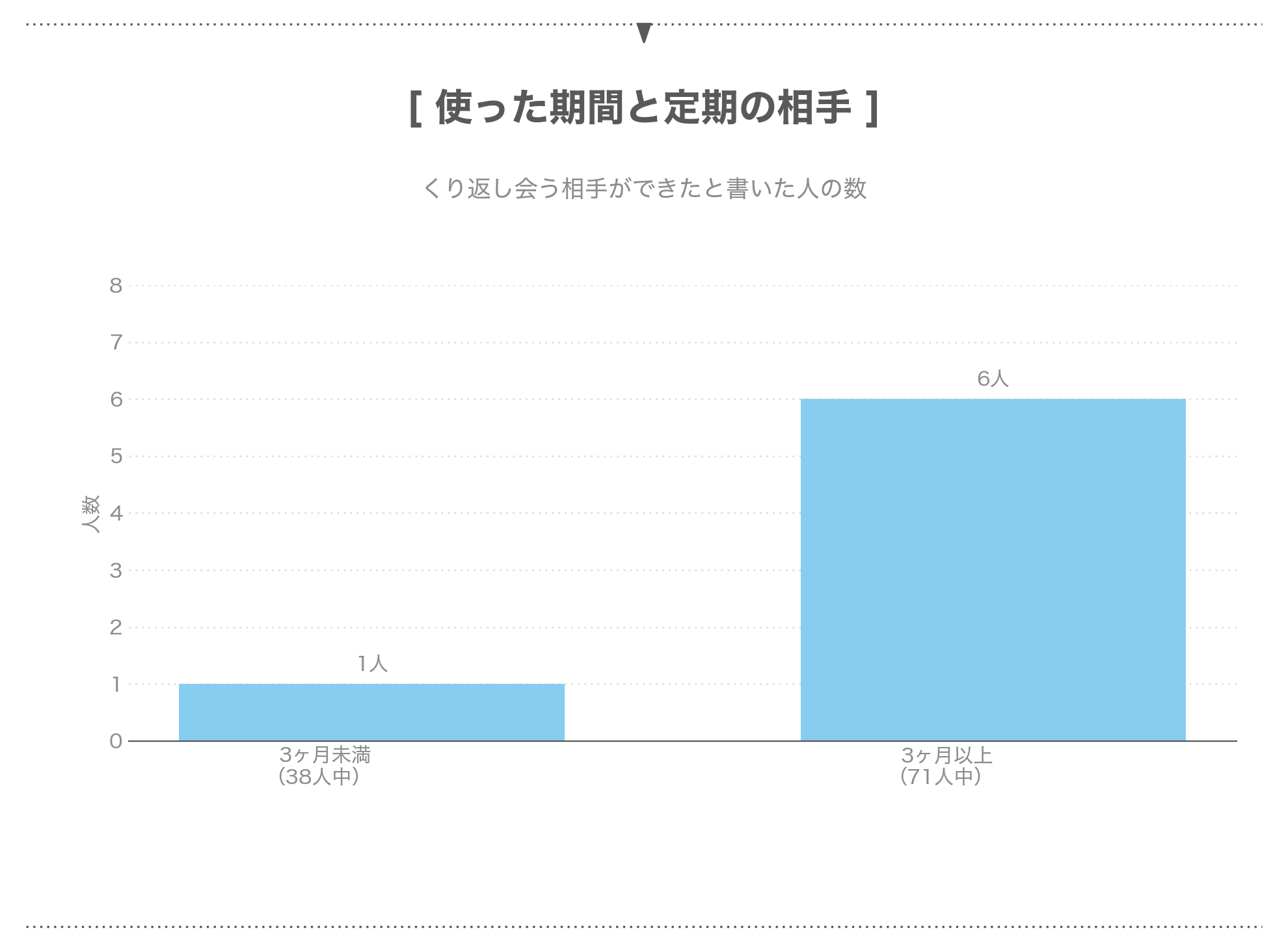 パパ活アプリを使った期間ごとの、定期の相手ができた人の数