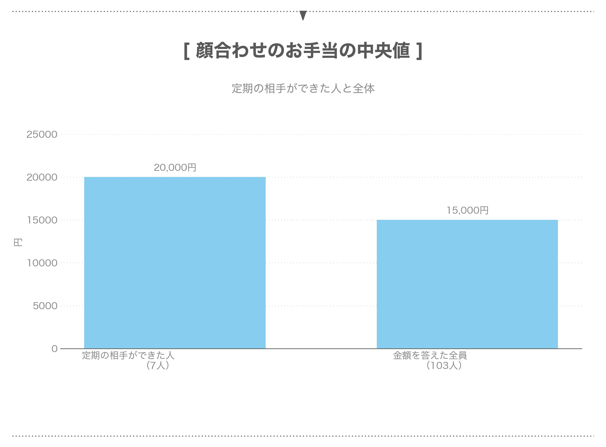 定期の相手ができた人と全体の、顔合わせのお手当の中央値