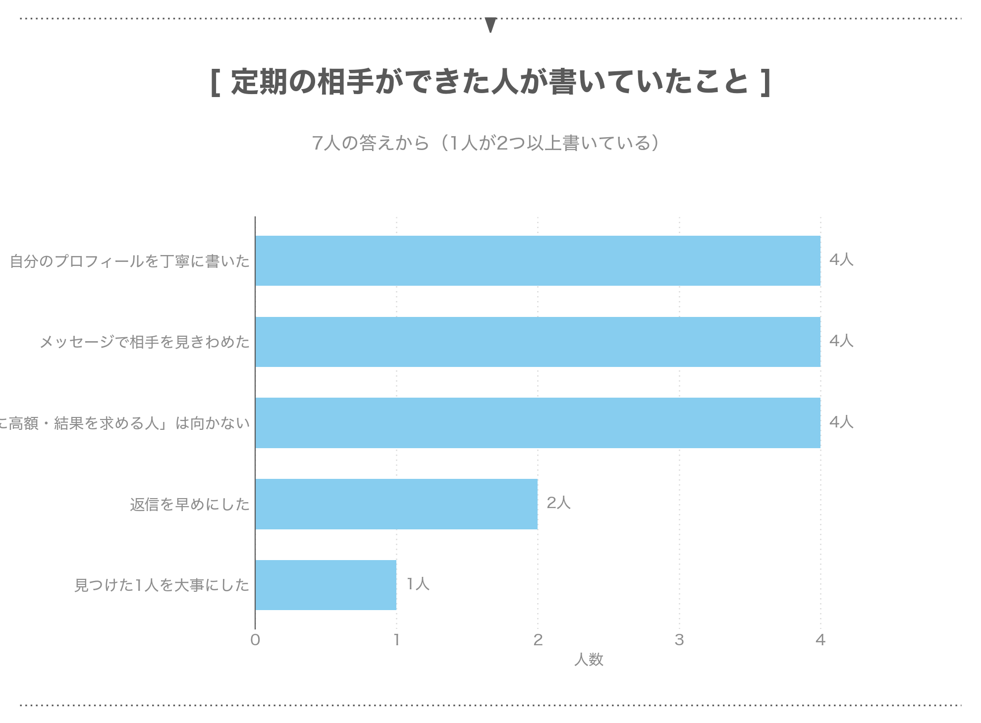 パパ活で定期の相手ができた人が書いていたこと