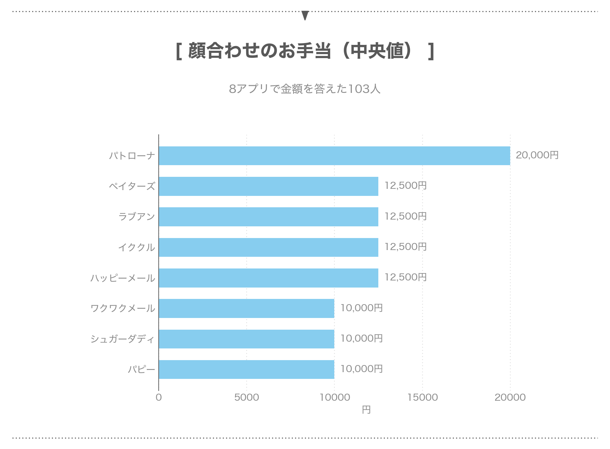 パパ活アプリ8つの顔合わせのお手当の中央値。パトローナが20,000円で1位