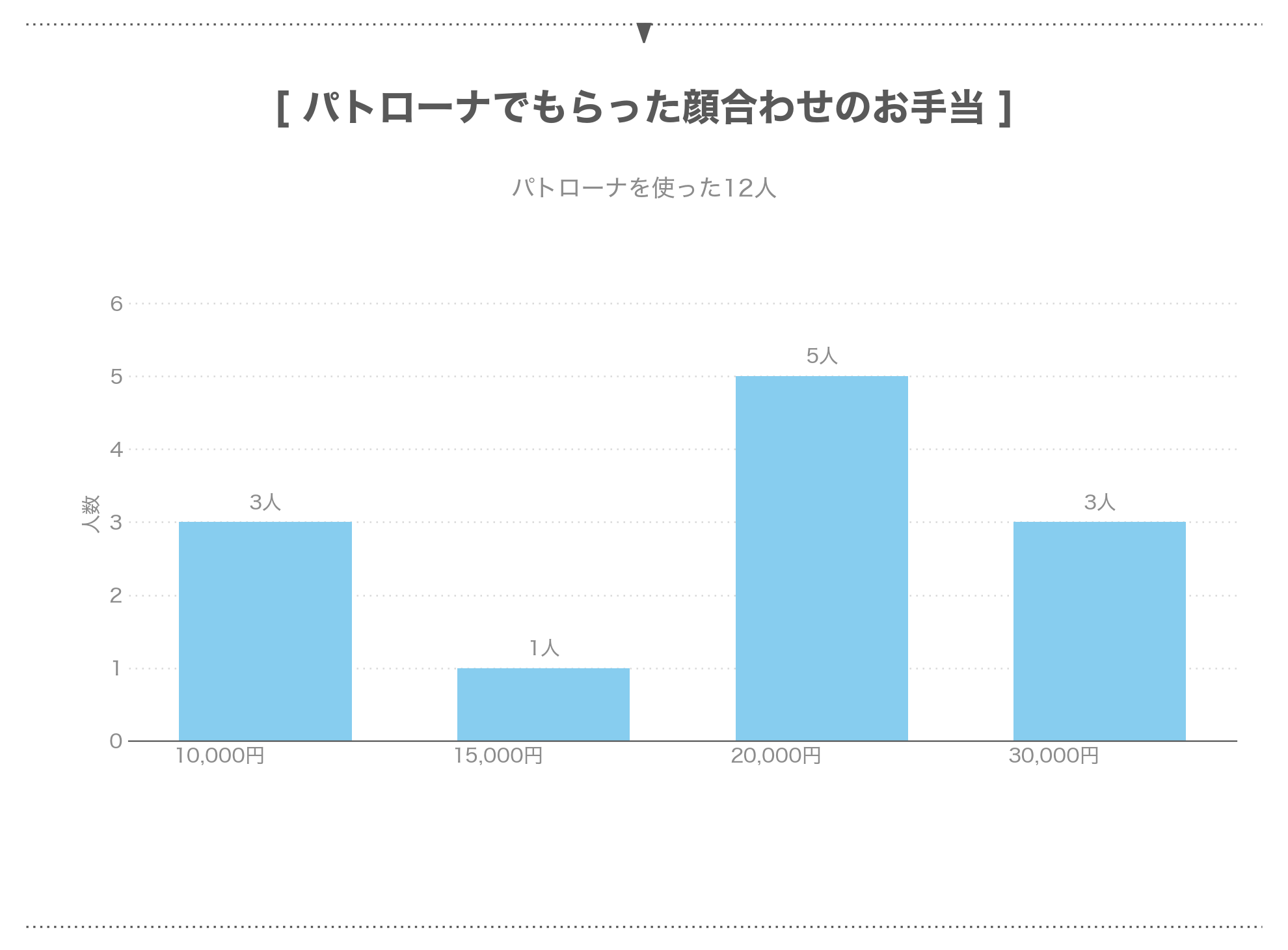 パトローナで顔合わせにもらったお手当の金額ごとの人数