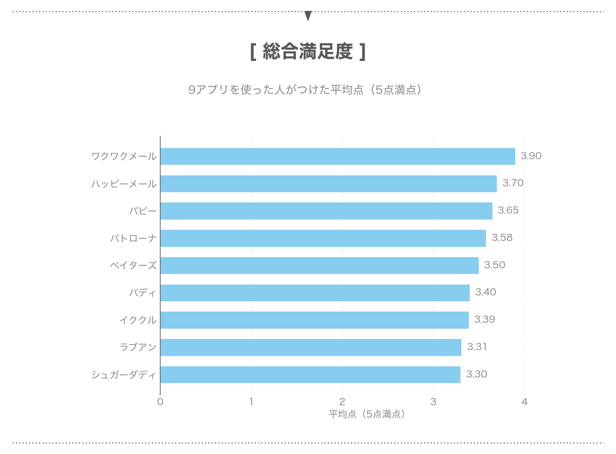 パパ活アプリ9つの総合満足度の平均点。パトローナは3.58で4位