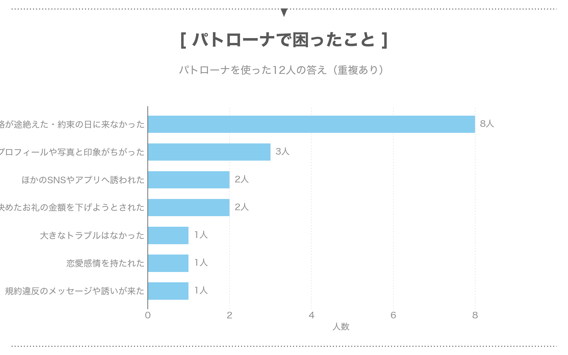 パトローナを使って困ったことの内わけ。連絡が途絶えたが8人で最多