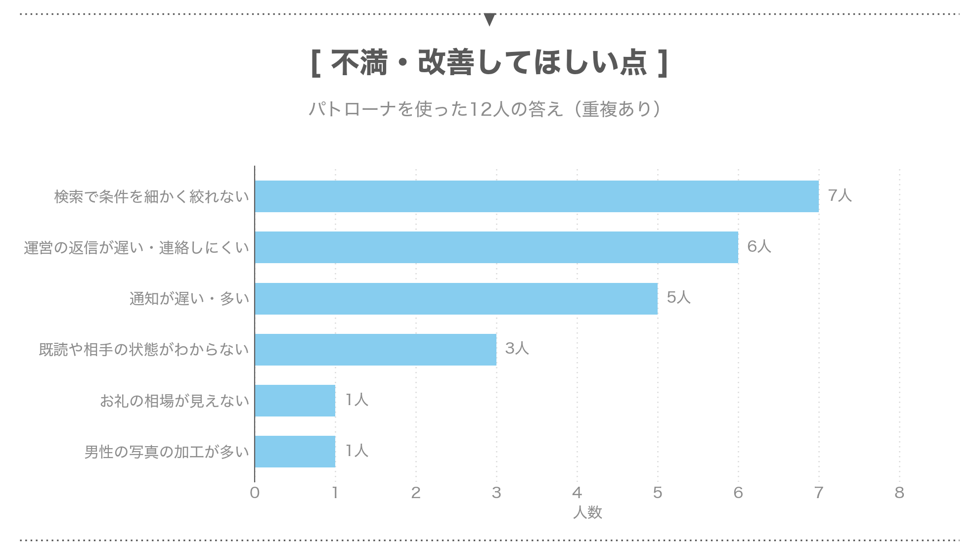 パトローナの不満・改善してほしい点の内わけ。検索の不満が7人で最多