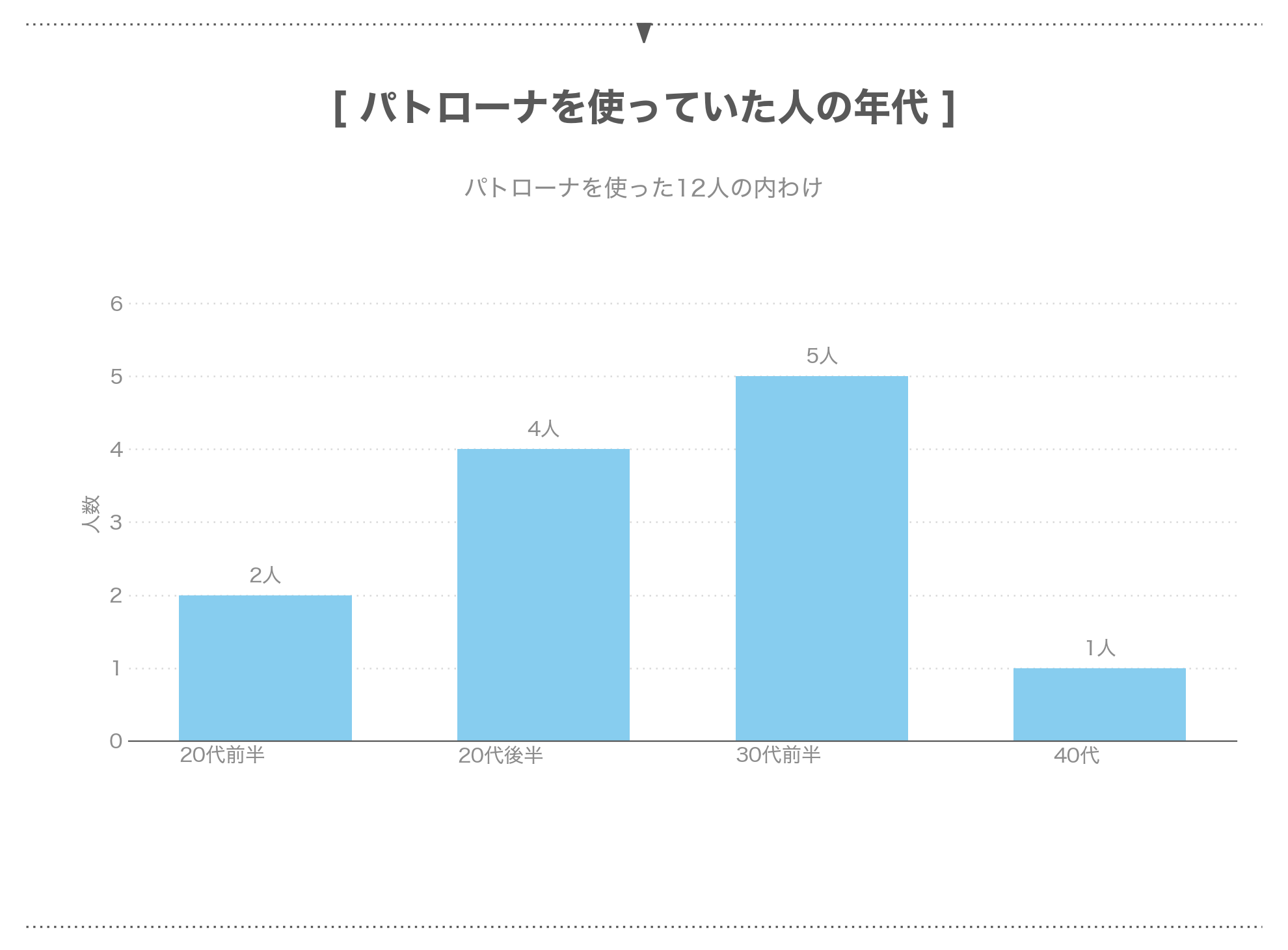 パトローナを使った女性12人の年代の内わけ